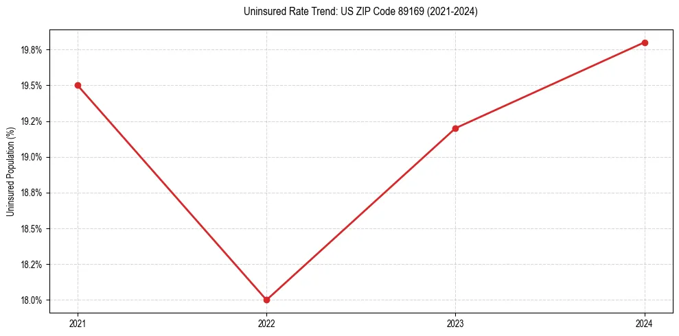 Uninsured trend chart for US ZIP Code 89169