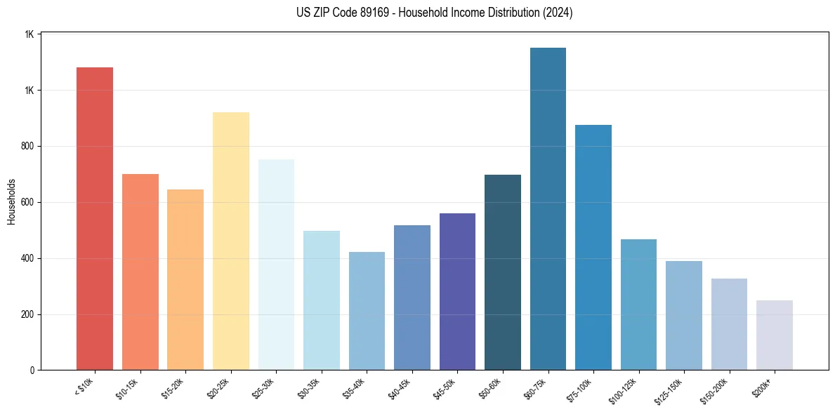 Income Distribution for 