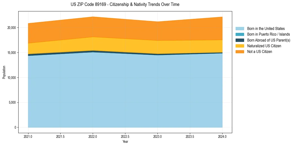 Historical nativity trends for 