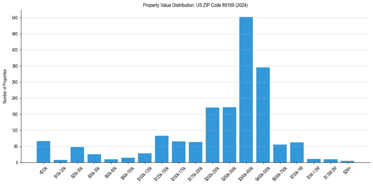 Value Distribution for 
