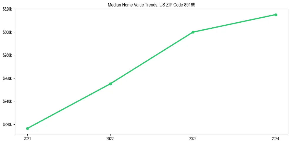 Median property value trends in 
