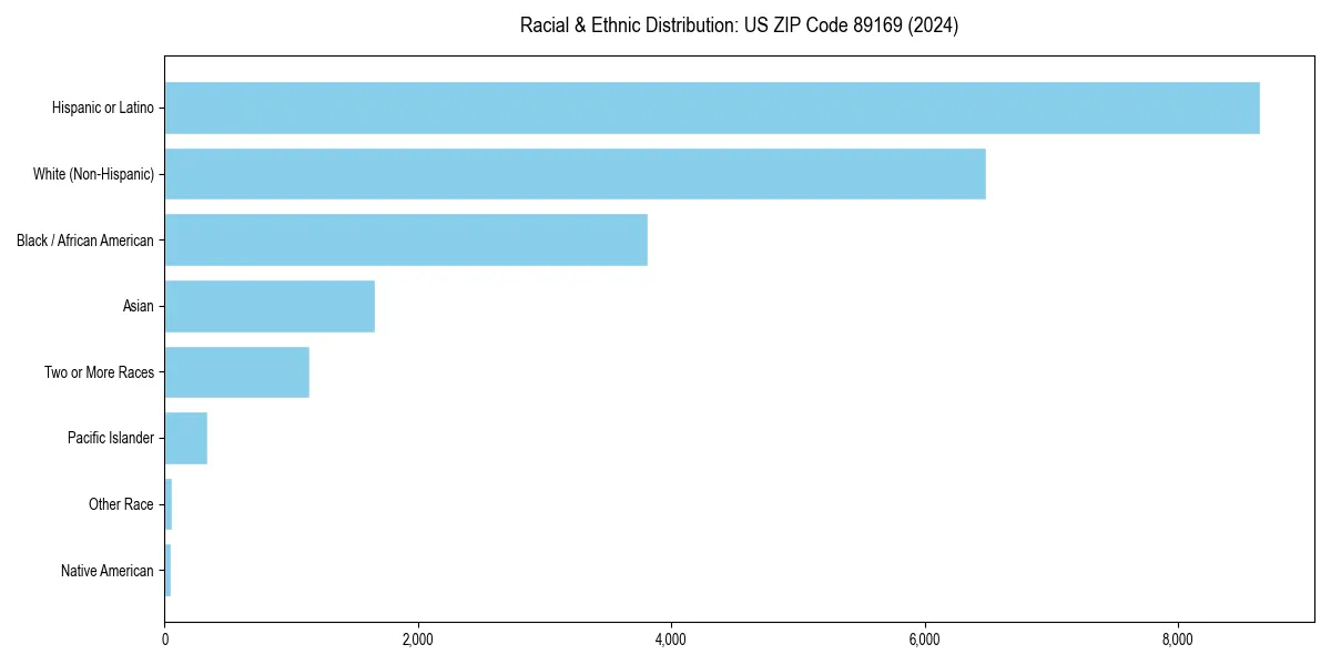 Bar chart showing racial distribution in  for 2024