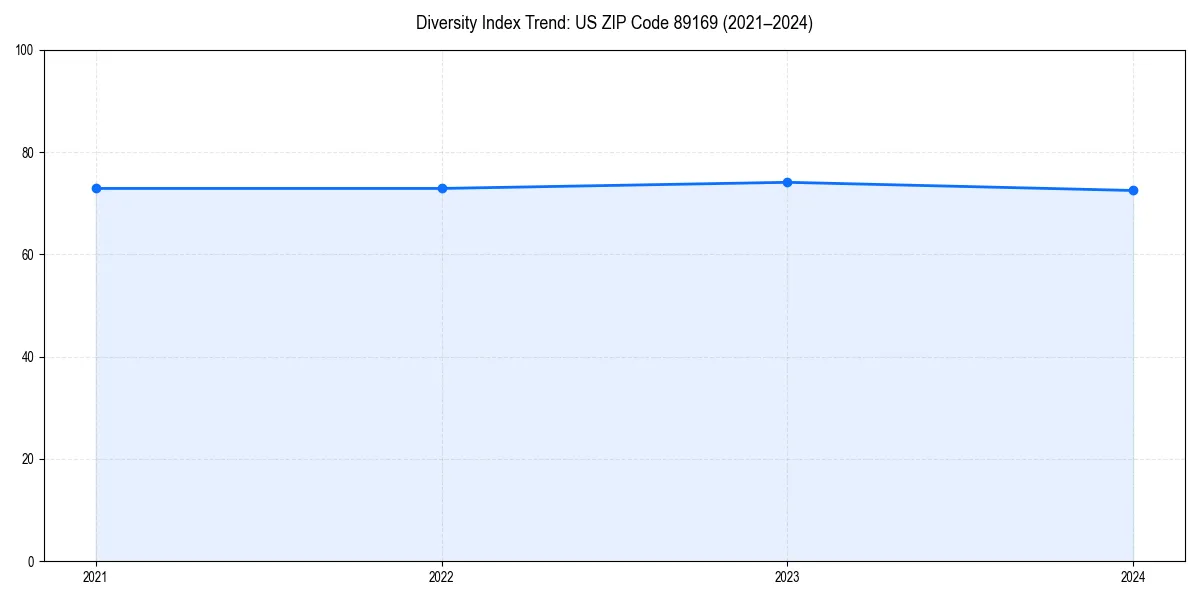 Line chart showing diversity index trends for 