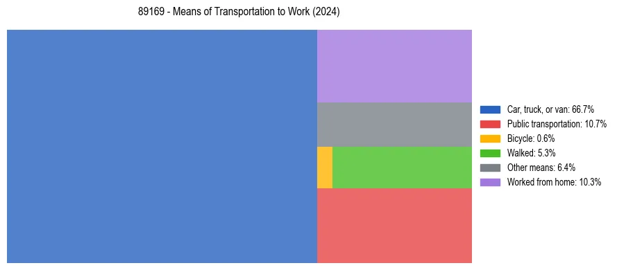 Commute modes in US ZIP Code 89169