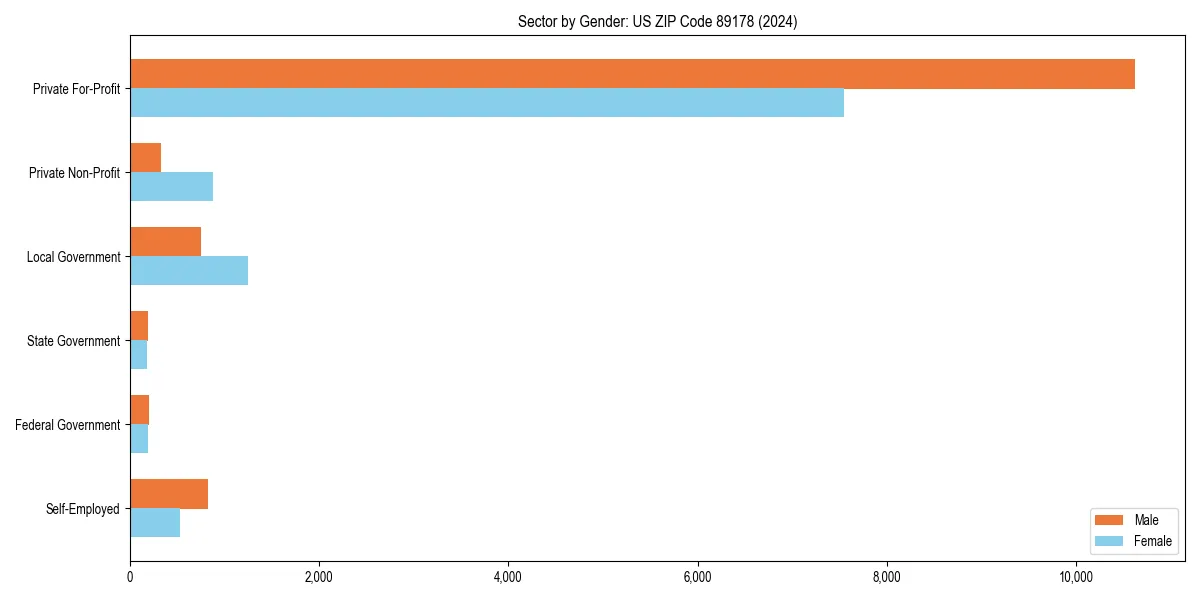 Employment sector breakdown by gender in 