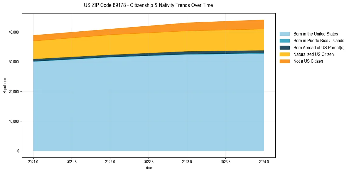 Historical nativity trends for 