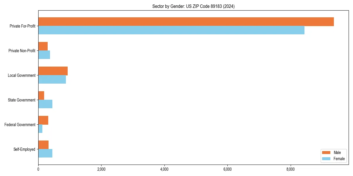 Employment sector breakdown by gender in 