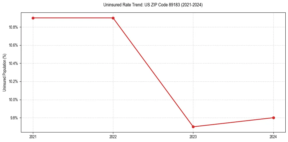 Uninsured trend chart for US ZIP Code 89183