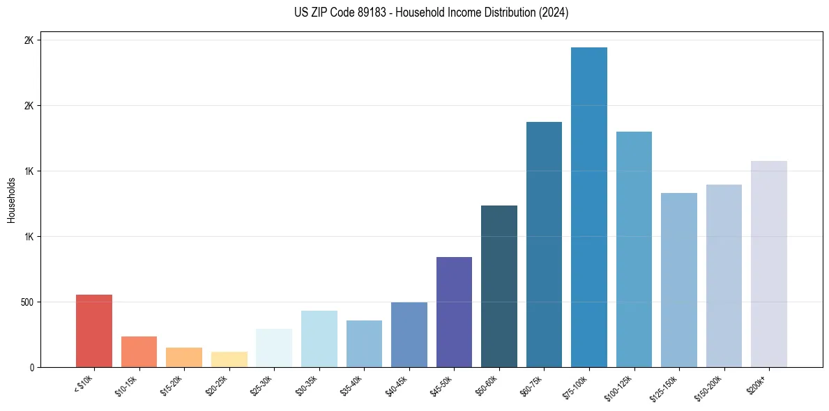 Income Distribution for 