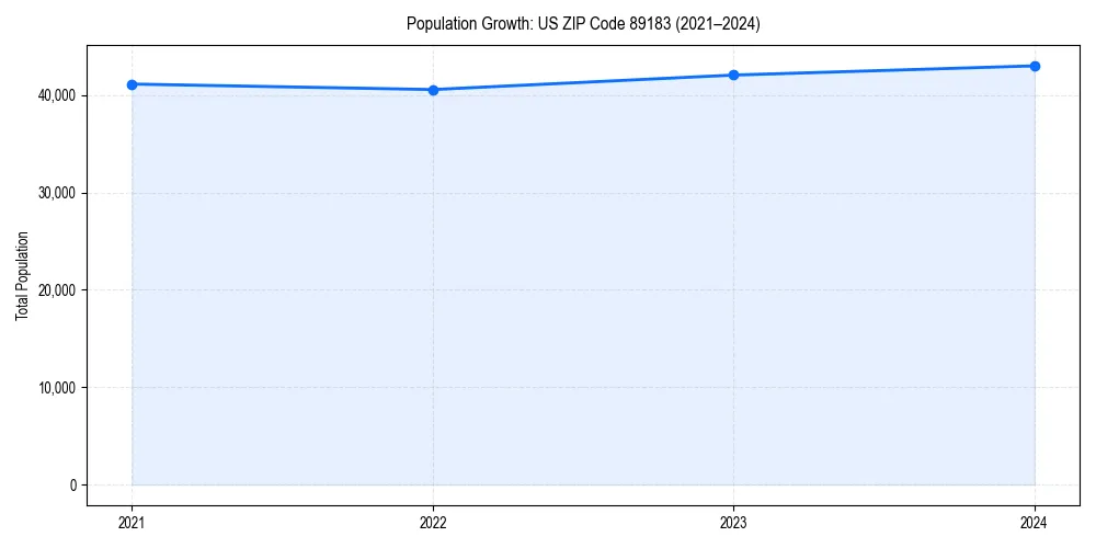 Population trends in 