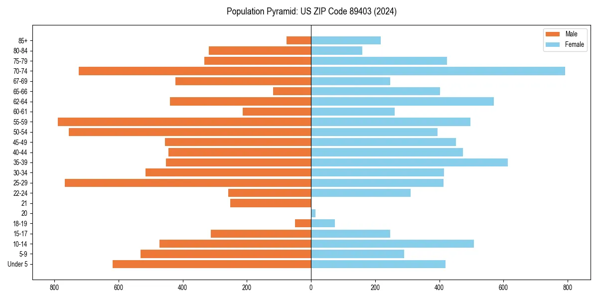 Population pyramid for 
