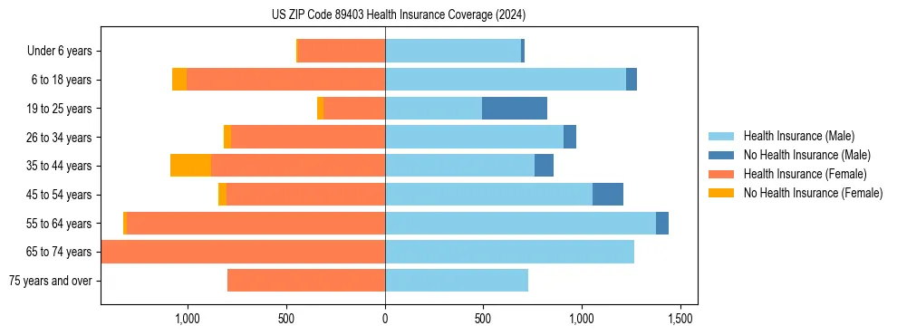 Health insurance pyramid for US ZIP Code 89403