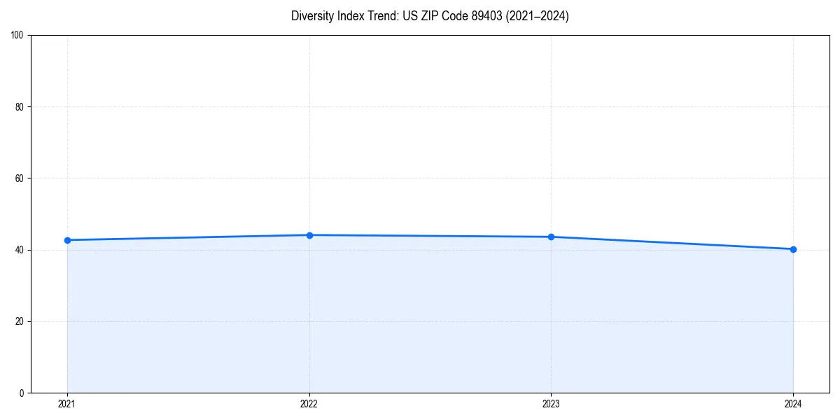 Line chart showing diversity index trends for 