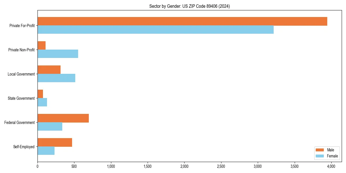 Employment sector breakdown by gender in 