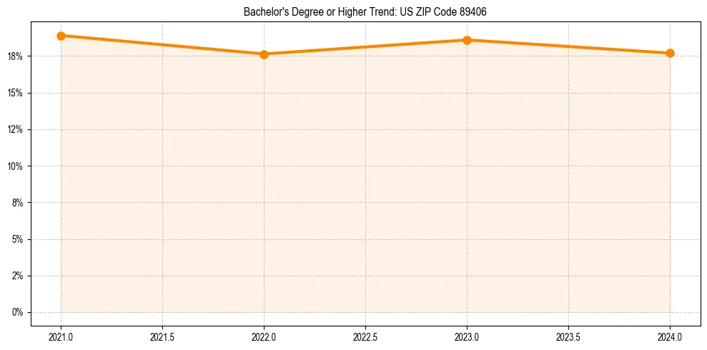 Trend chart showing bachelor degree growth in 