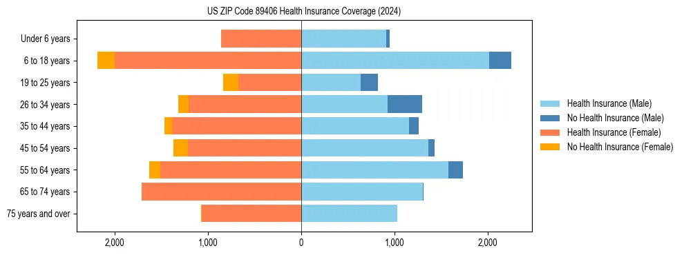 Health insurance pyramid for US ZIP Code 89406
