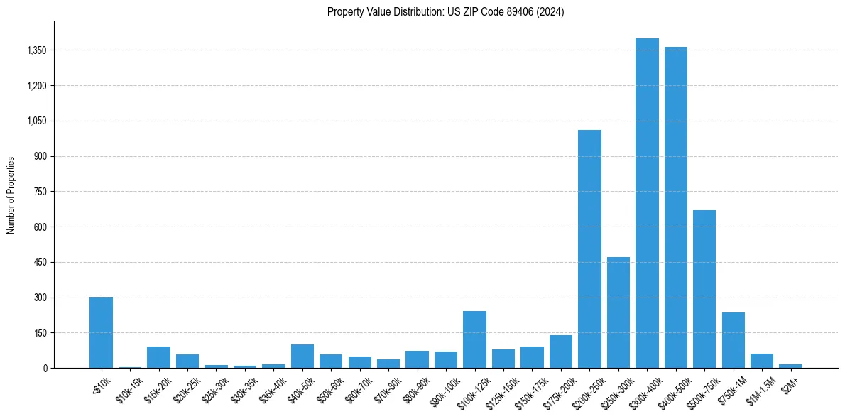 Value Distribution for 