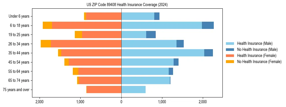 Health insurance pyramid for US ZIP Code 89408
