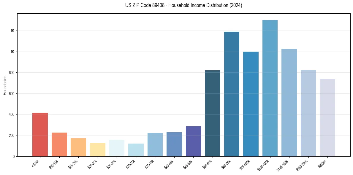 Income Distribution for 