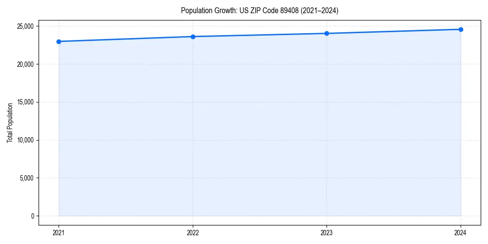 Population trends in 