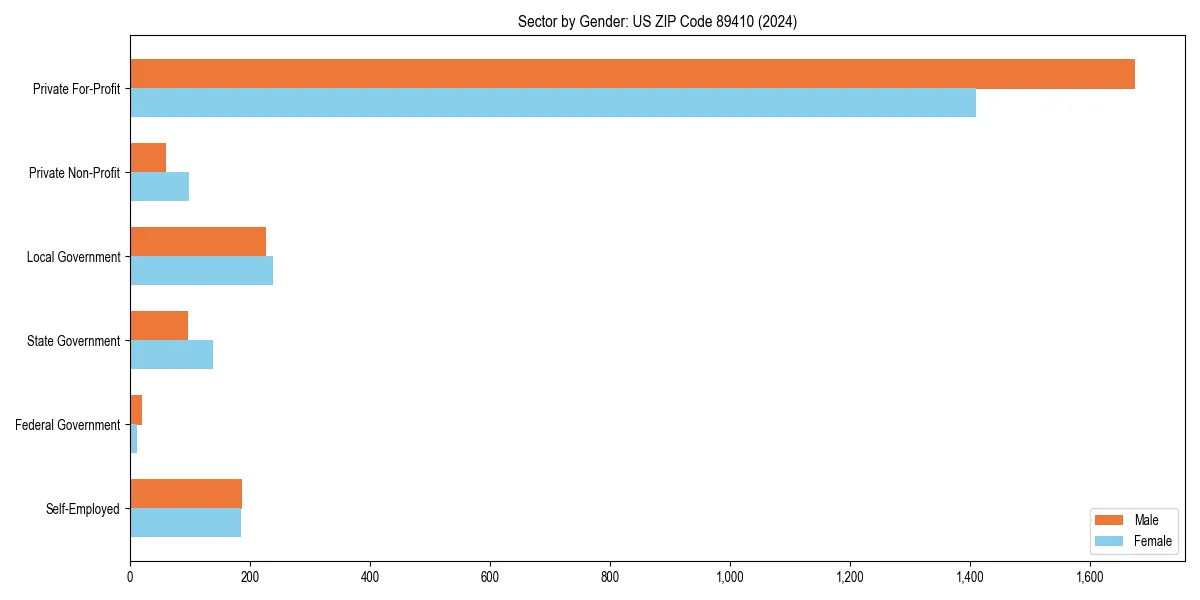 Employment sector breakdown by gender in 
