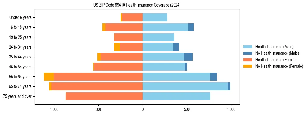Health insurance pyramid for US ZIP Code 89410