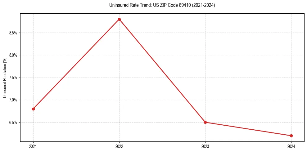 Uninsured trend chart for US ZIP Code 89410