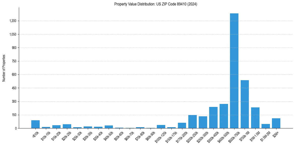 Value Distribution for 