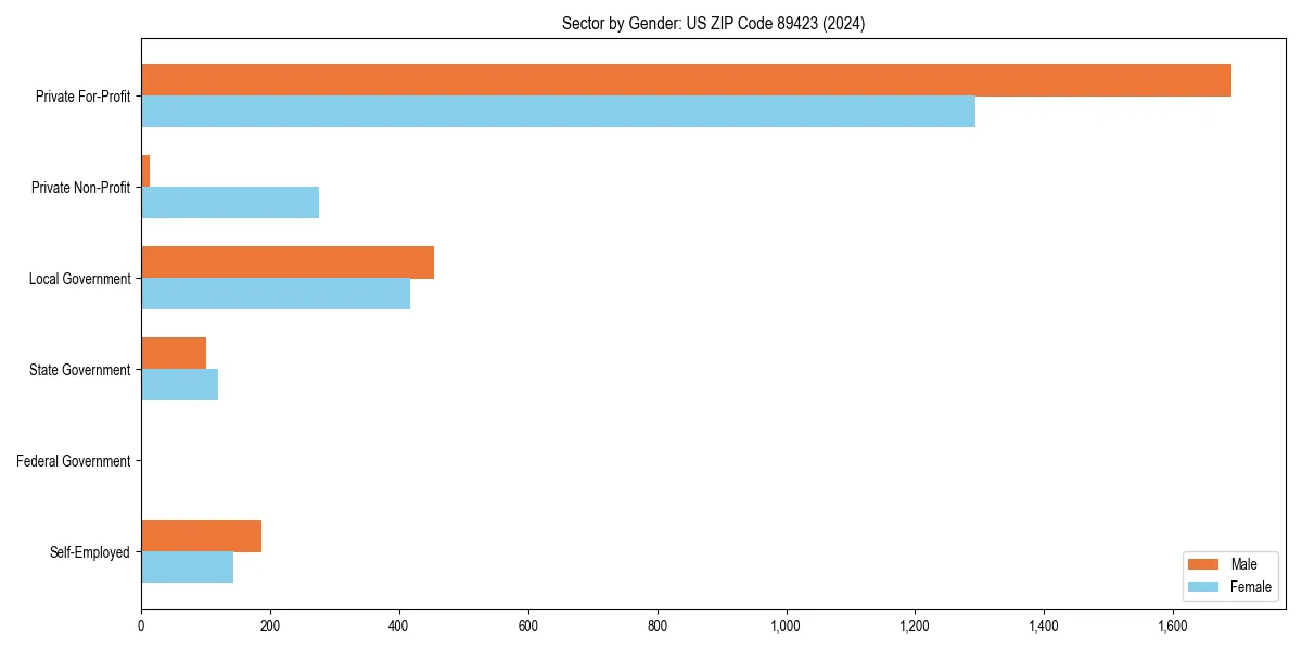 Employment sector breakdown by gender in 