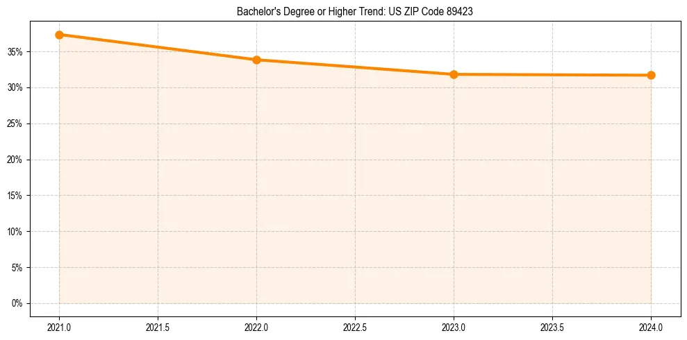 Trend chart showing bachelor degree growth in 