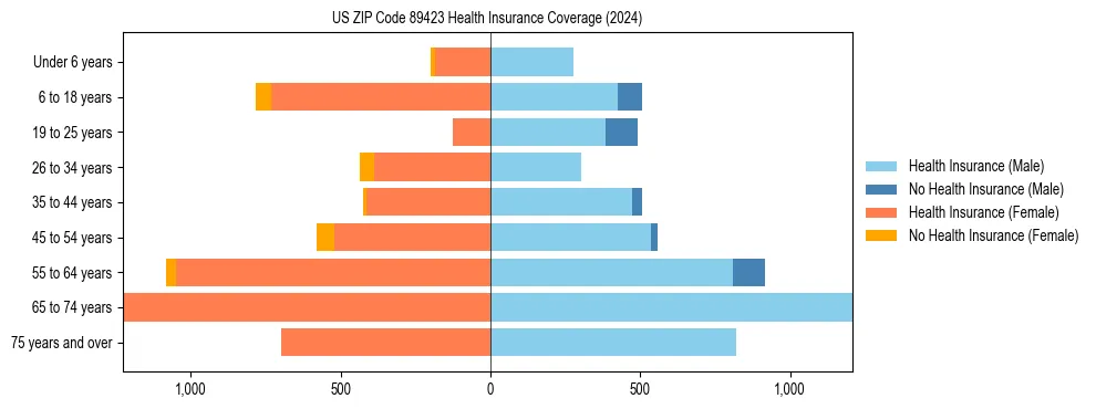 Health insurance pyramid for US ZIP Code 89423
