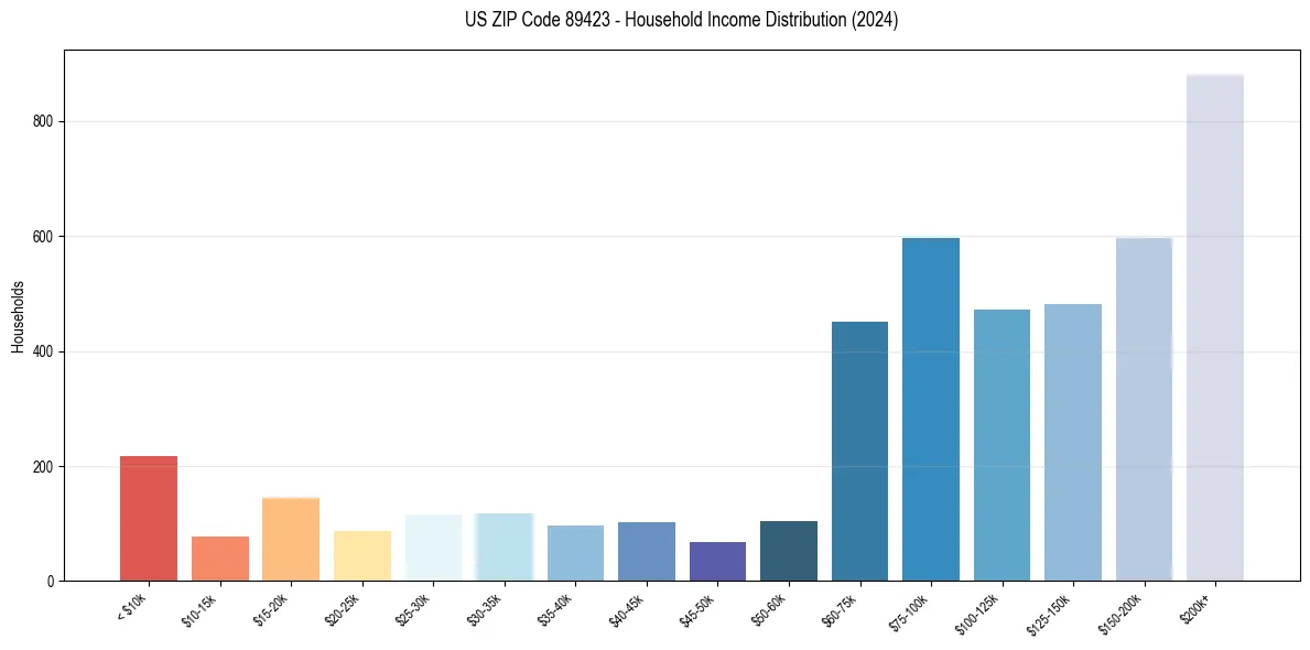 Income Distribution for 