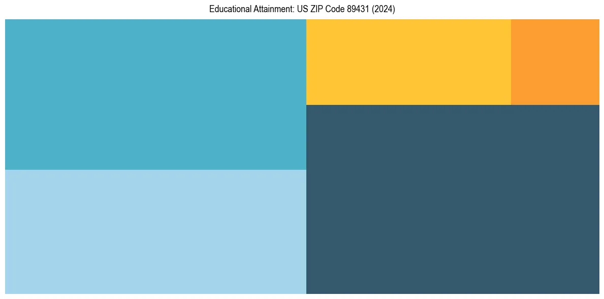 Education Treemap for  in 2024
