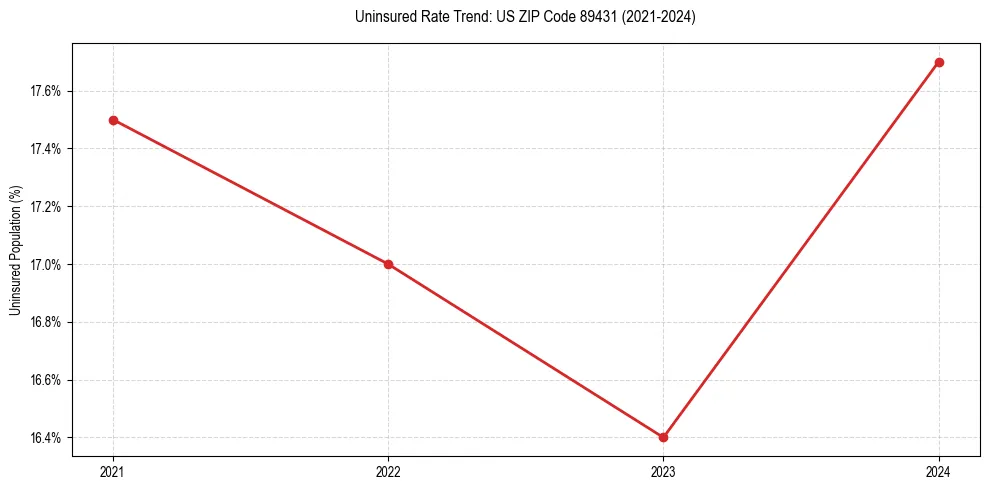 Uninsured trend chart for US ZIP Code 89431