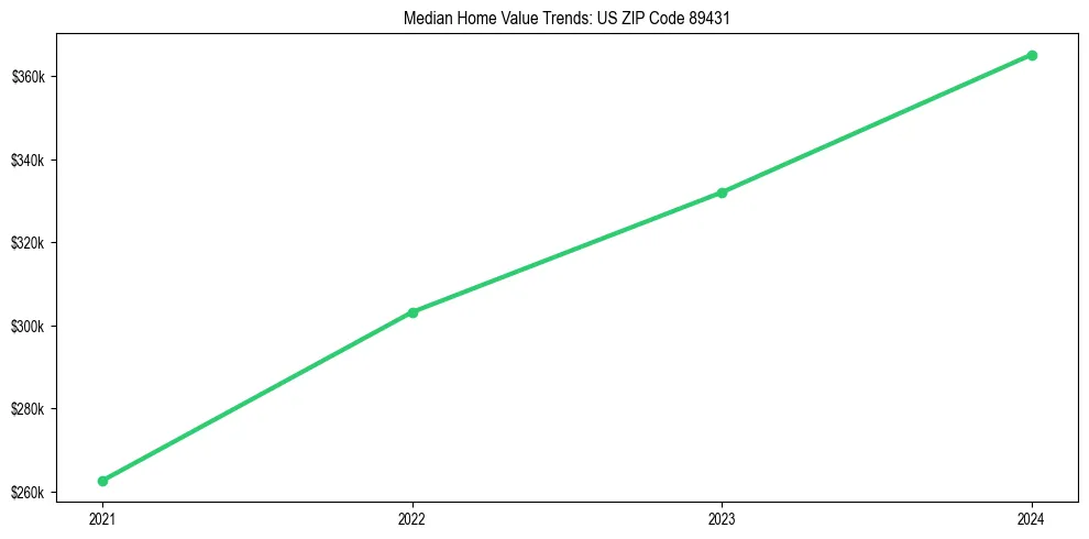 Median property value trends in 