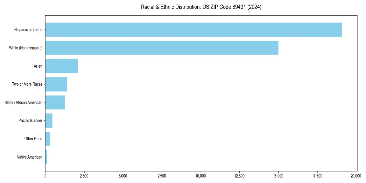 Bar chart showing racial distribution in  for 2024