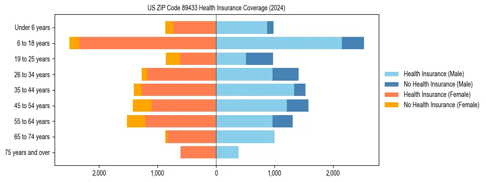 Health insurance pyramid for US ZIP Code 89433