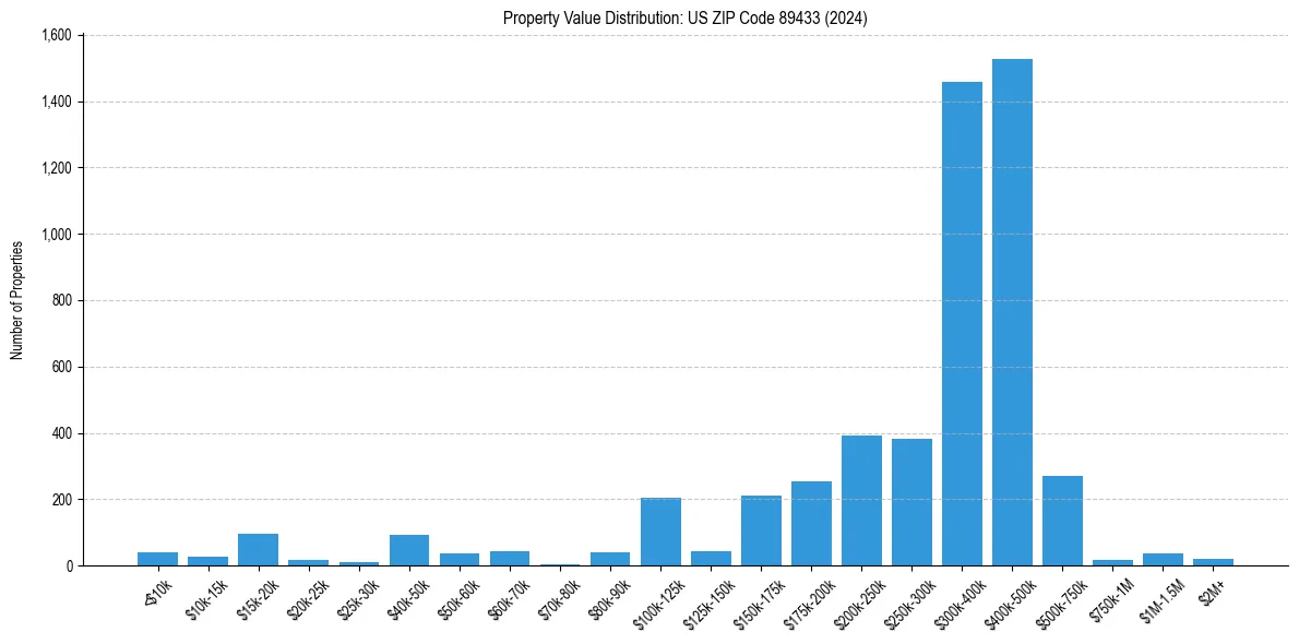 Value Distribution for 