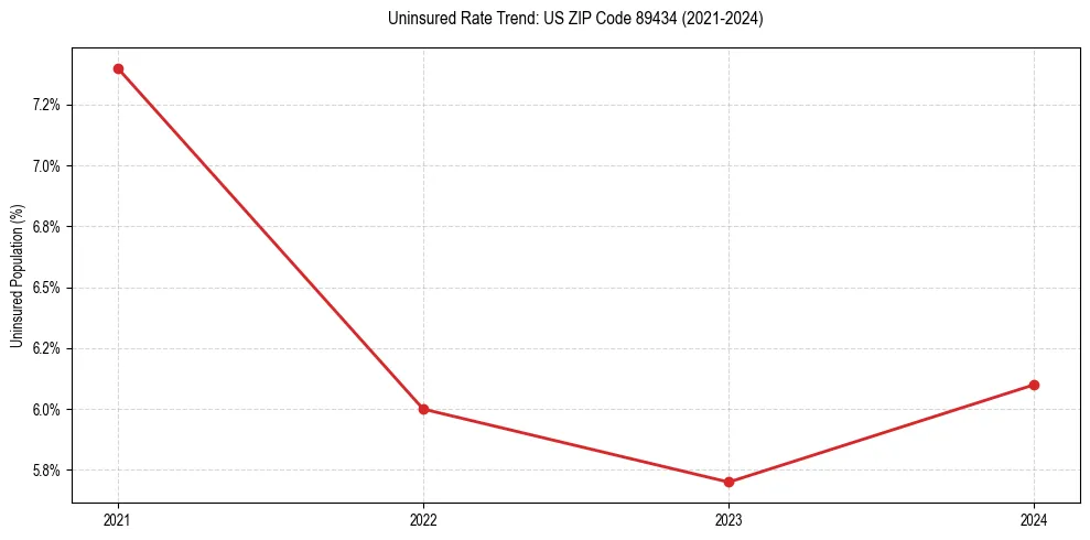 Uninsured trend chart for US ZIP Code 89434