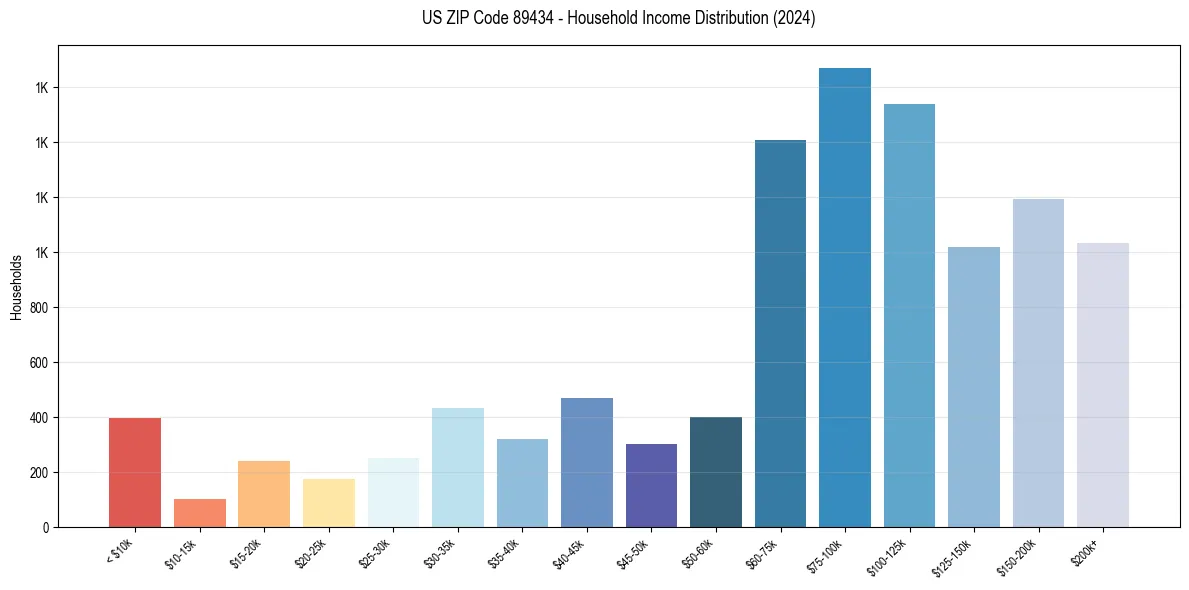 Income Distribution for 