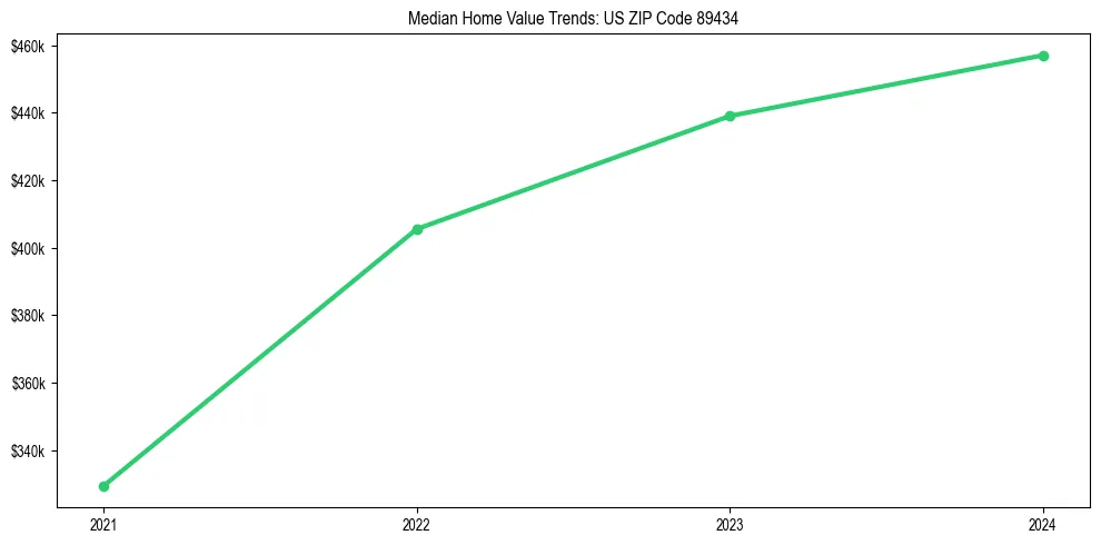 Median property value trends in 