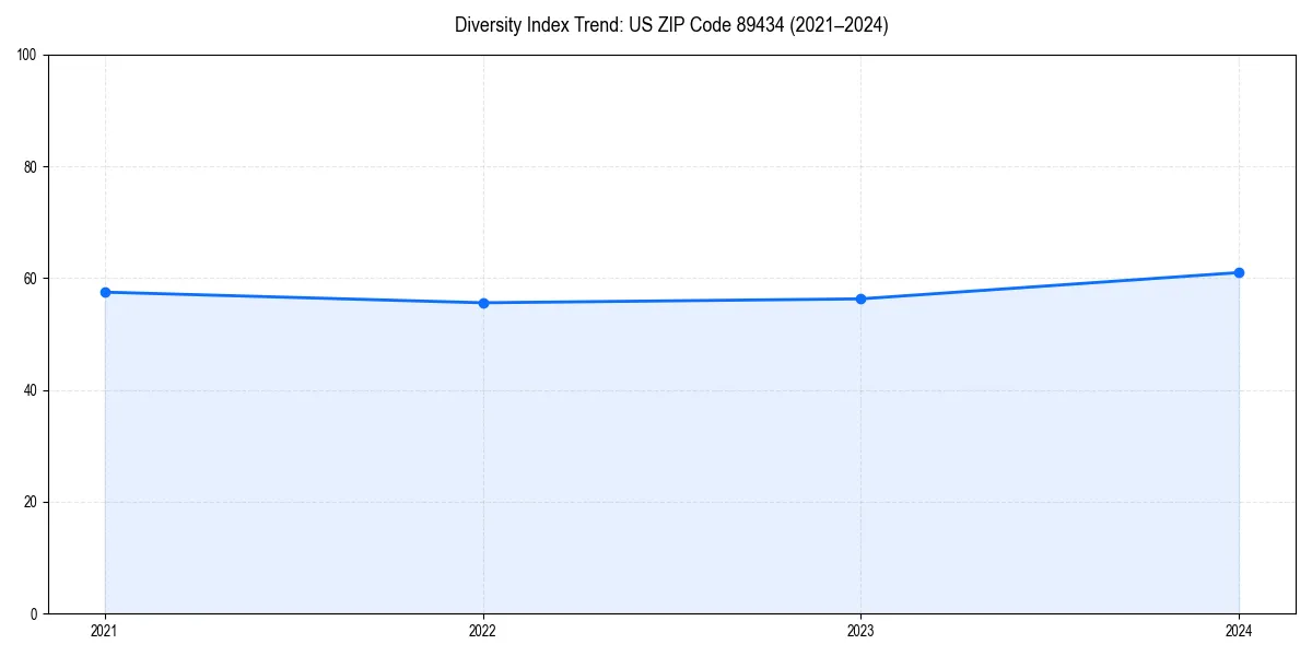Line chart showing diversity index trends for 