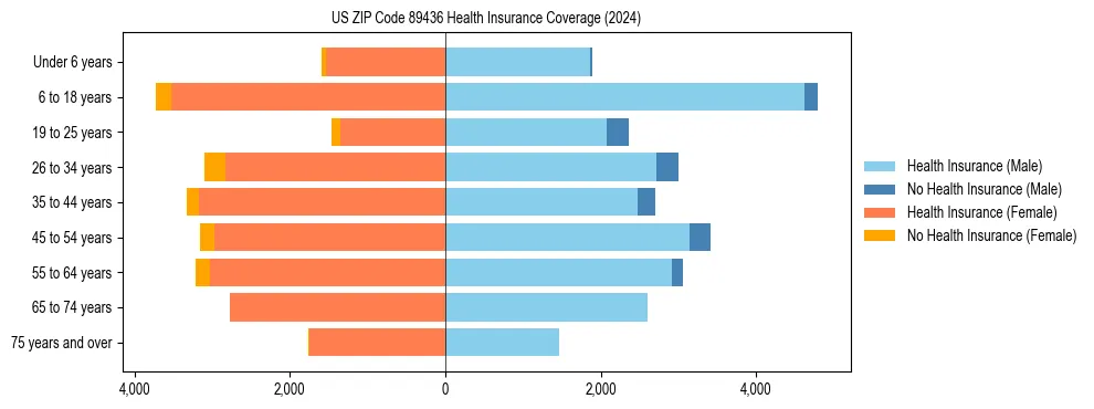 Health insurance pyramid for US ZIP Code 89436