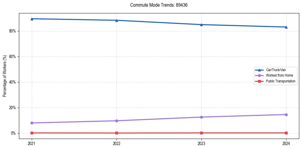 Transportation trends in US ZIP Code 89436