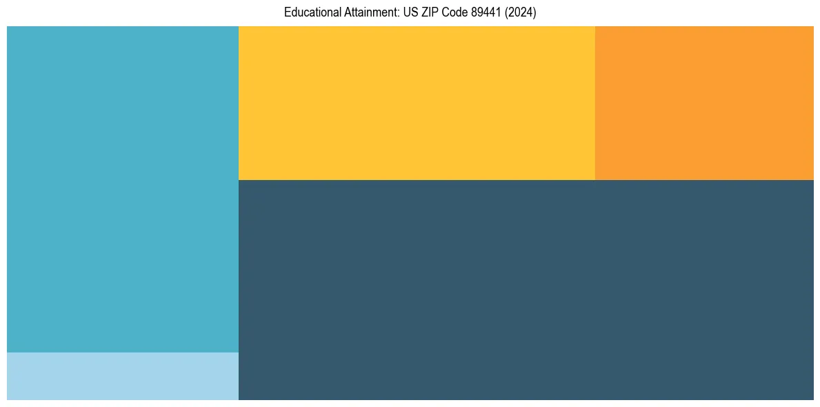 Education Treemap for  in 2024