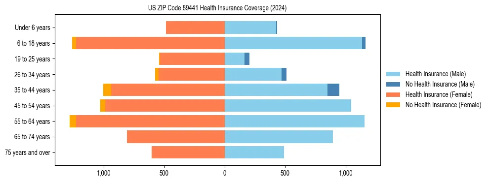 Health insurance pyramid for US ZIP Code 89441