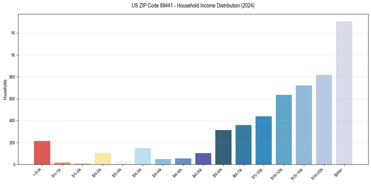 Income Distribution for 