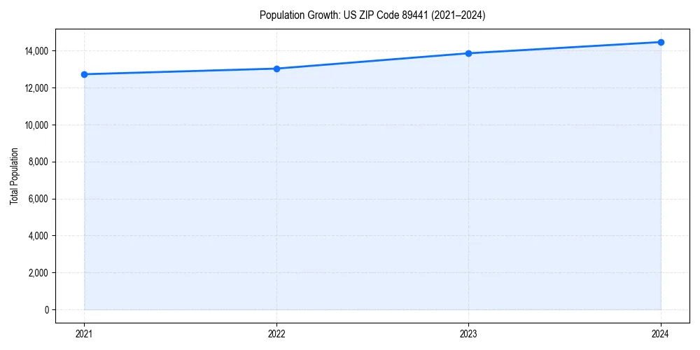 Population trends in 