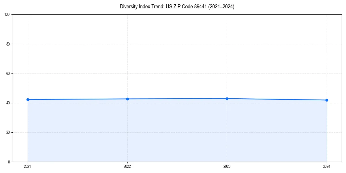 Line chart showing diversity index trends for 