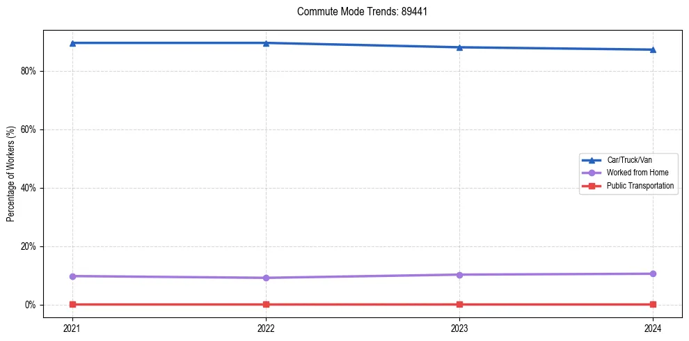 Transportation trends in US ZIP Code 89441